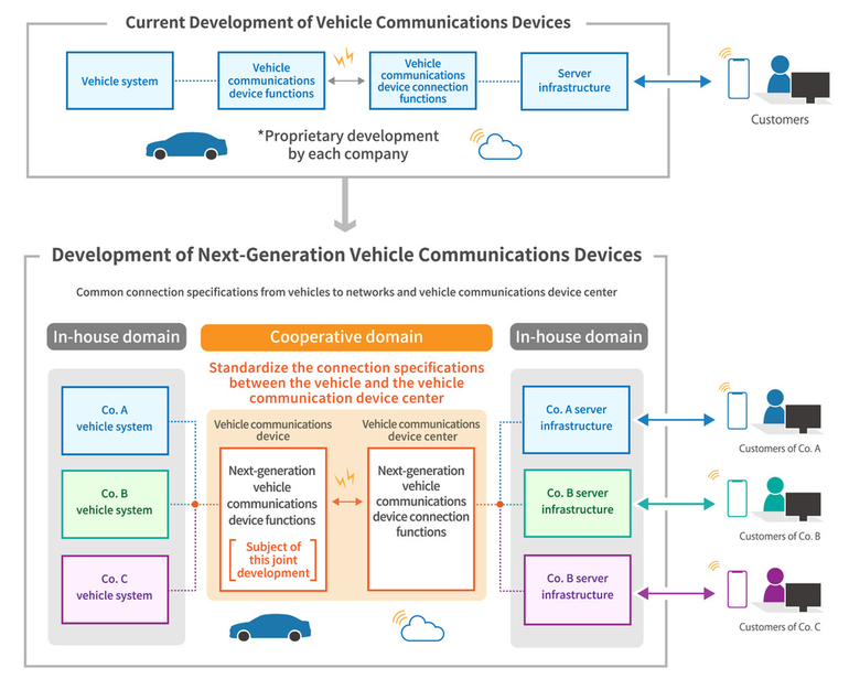 Japanische Firmen entwickeln gemeinsame Fahrzeug-Vernetzung