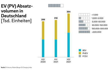 E-Mobilität: Deutschland in der Spitzengruppe