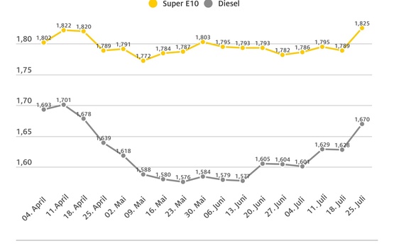 Kraftstoffpreise steigen deutlich