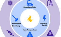 Warum Batterien Feuer fangen