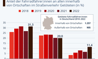 Grafik: Verkehrstote innerorts - Jeder Dritte war mit einem Fahrrad unterwegs
