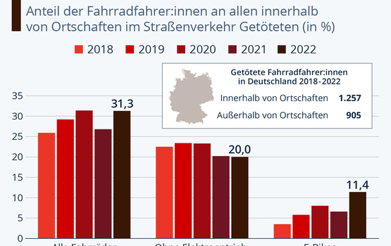 Grafik: Verkehrstote innerorts - Jeder Dritte war mit einem Fahrrad unterwegs