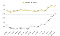 Steuervorteil kommt nicht einmal mehr zur Hälfte an