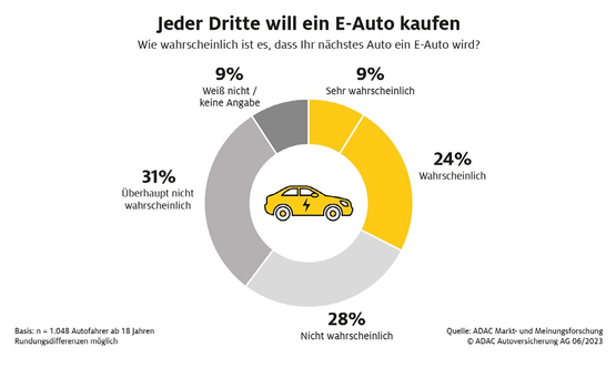 Nur jeder dritte Autofahrer an Stromern interessiert