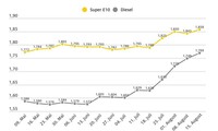 Tanken erneut teurer