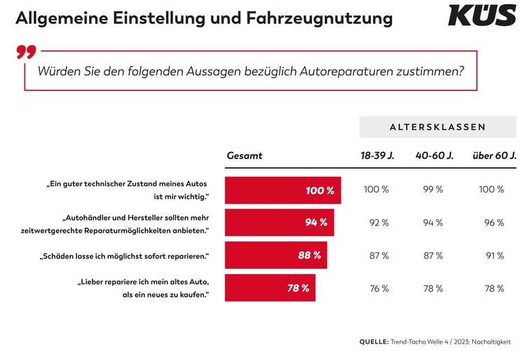 Küs-Trend-Tacho: Autofahrer setzen auf Sicherheit und Nachhaltigkeit