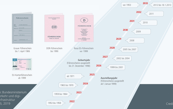 Führerscheinumtausch der Jahrgänge 1965 bis 1970