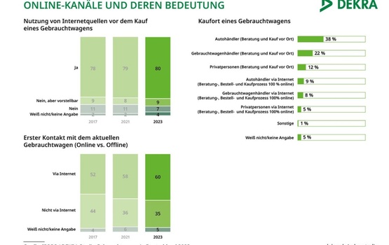 Gebrauchtwagenmarkt: Online suchen, offline kaufen