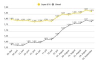 Der Dieselpreis schnellt nach oben