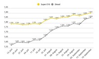 Tanken wird erneut teurer