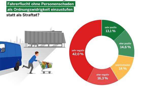 Umfrage: Fahrerflucht soll eine Straftat bleiben
