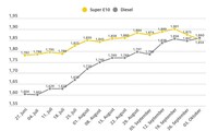Diesel erstmals wieder teurer als Benzin