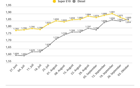 Diesel nach acht Monaten wieder teurer als Super E10