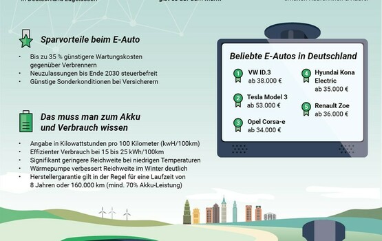 E-Auto gekauft? Daran sollten Sie jetzt denken!
