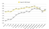 Tanken schon wieder teurer