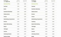 Tanken in Rheinland-Pfalz am günstigsten