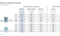 Pkw-Kauf: Automarke unter den Top Ten der Kaufgründe