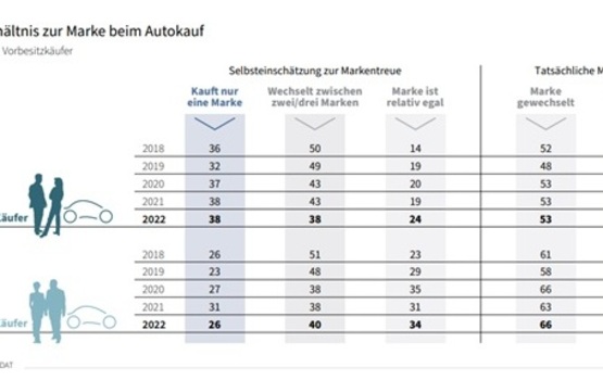 Pkw-Kauf: Automarke unter den Top Ten der Kaufgründe