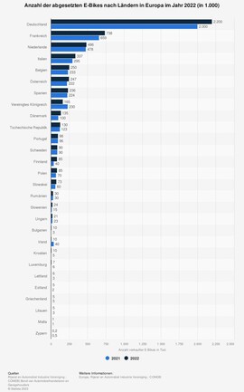 Grafik: E-Bike-Markt in Europa - Deutschland vorn