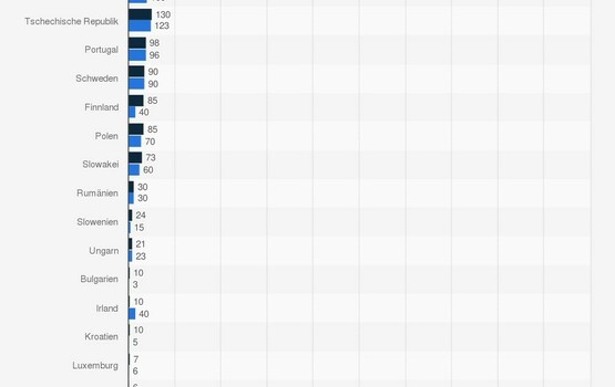 Grafik: E-Bike-Markt in Europa - Deutschland vorn