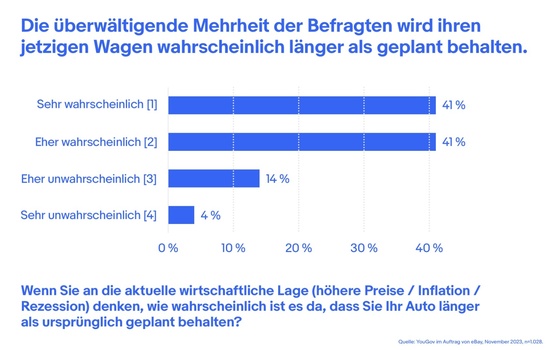 eBay-Umfrage: Aktuelle Wirtschaftslage belastet Autobesitzer