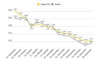 Tanken zum Jahresende wieder etwas teurer