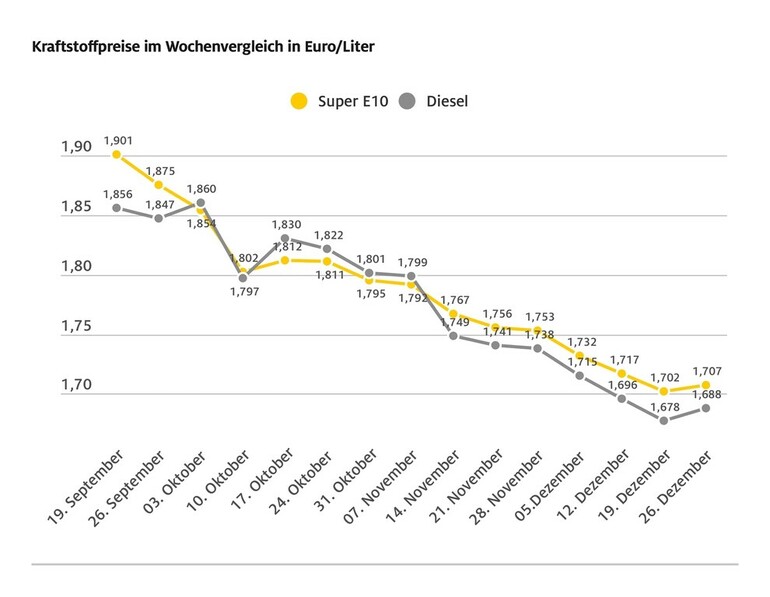 Tanken zum Jahresende wieder etwas teurer
