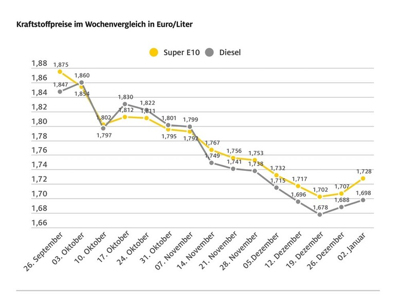 Die Kraftstoffpreise ziehen nur leicht an