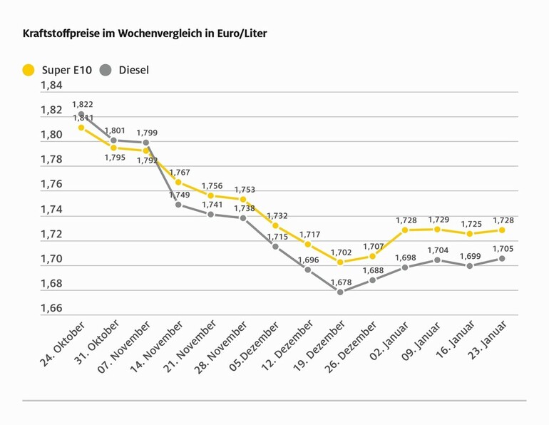 Kraftstoffpreise weitgehend stabil