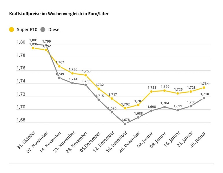 Tanken wird wieder etwas teurer