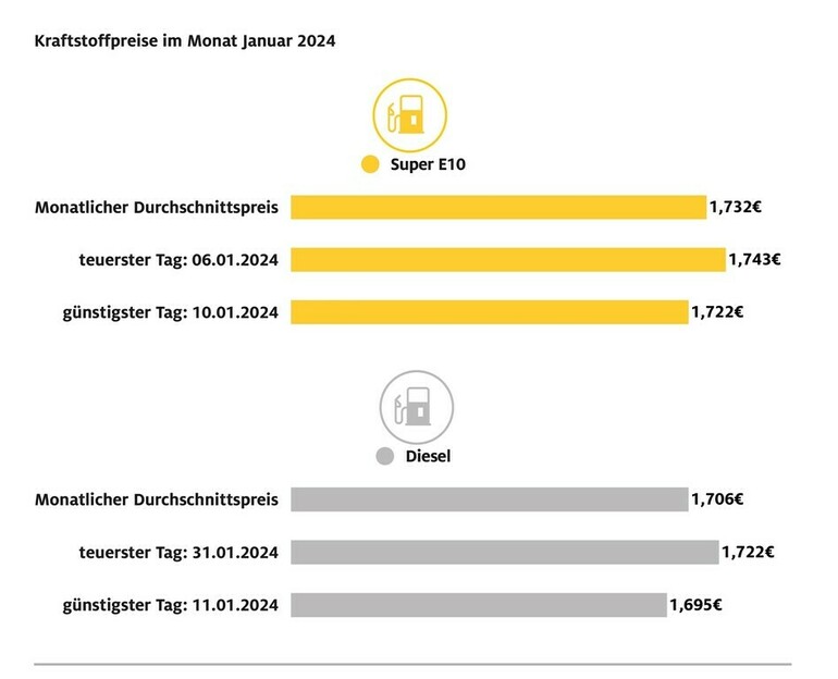 Kraftstoffpreise relativ stabil