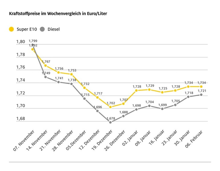 Stabile Kraftstoffpreise 