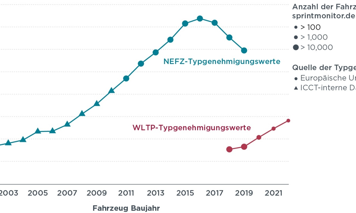 Reale Verbräuche weiterhin höher als offiziell angegeben