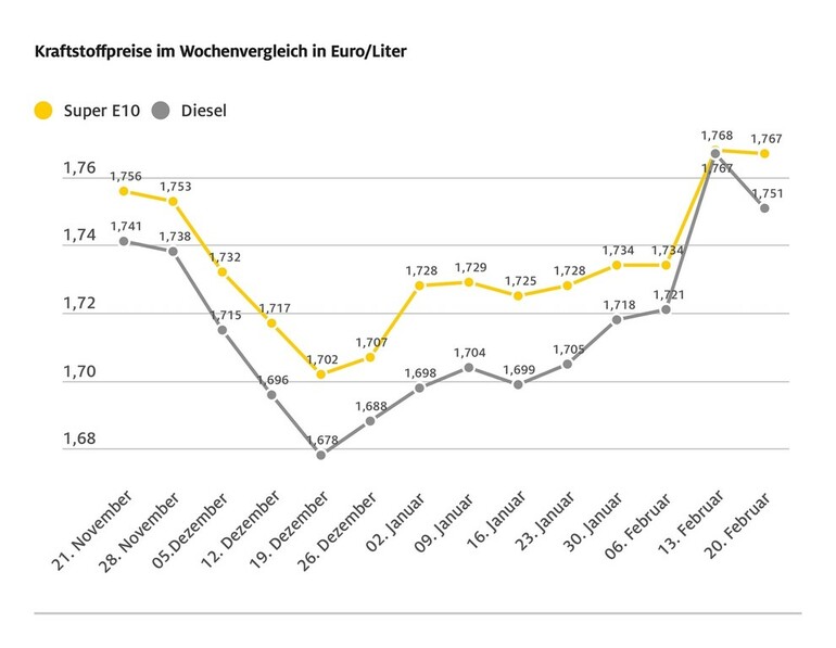 Die Kraftstoffpreise geben leicht nach