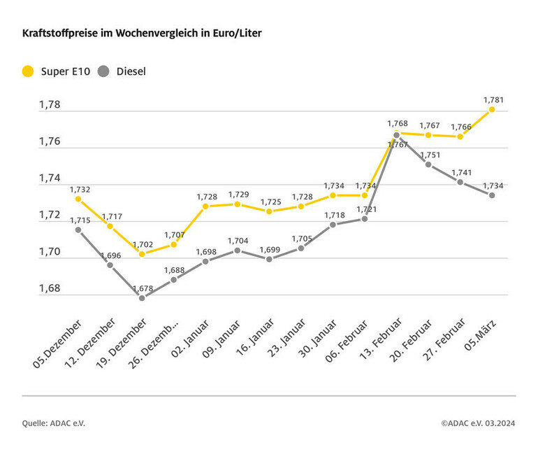 Benzin teurer, Diesel billiger