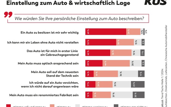 KÜS Trend-Tacho: Leben ohne Auto für viele unvorstellbar