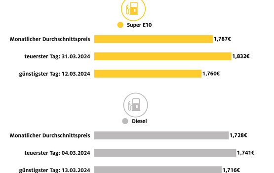 Benzin im März 2024 fast schon Luxus