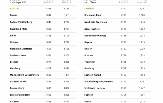 Sprit im Saarland am günstigsten