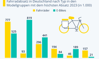 Grafik: Beliebte Fahrradtypen - Unterschiede zwischen Fahrrad und E-Bike
