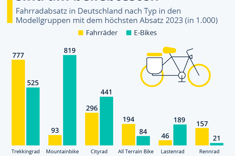 Grafik: Beliebte Fahrradtypen - Unterschiede zwischen Fahrrad und E-Bike