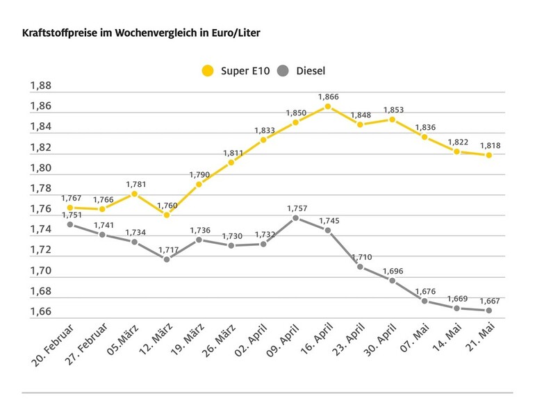 Kraftstoffpreise weiterhin leicht rückläufig