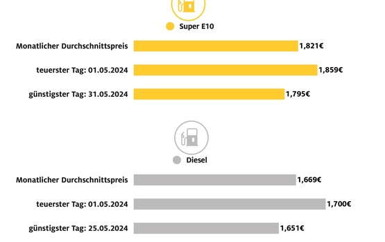 Preis für Diesel im Mai auf Jahrestiefststand