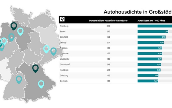 Standort-Analyse: Deutschlands Autohaus-Hochburgen