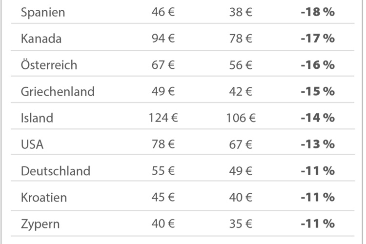 Preise für Mietwagen im Sinkflug