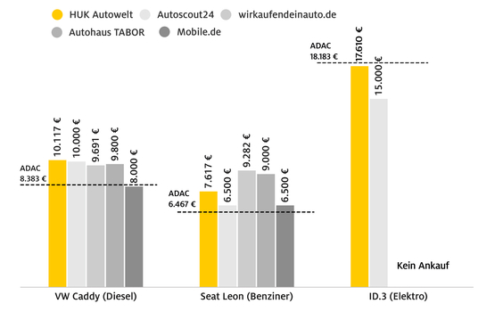 Gebrauchte Elektroautos schwer vermittelbar