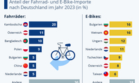 Grafik: Herkunftsländer der in Deutschland verkauften Fahrräder  - Ziemlich international