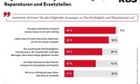 KÜS Trend-Tacho: Reparatur beliebter als Neukauf