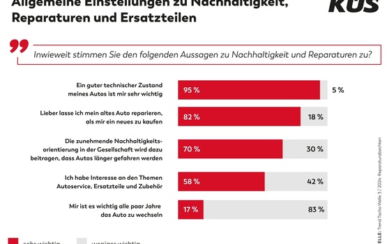 KÜS Trend-Tacho: Reparatur beliebter als Neukauf