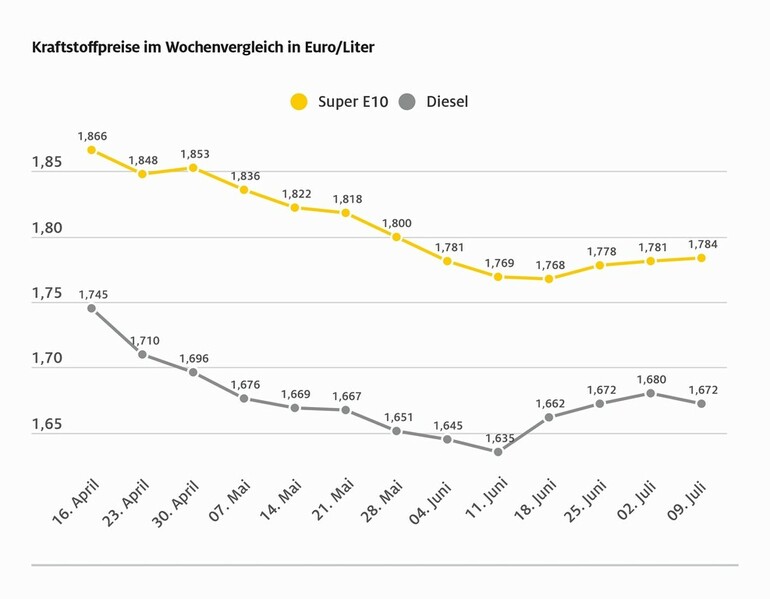 Der ADAC hält Diesel nach wie vor für zu teuer