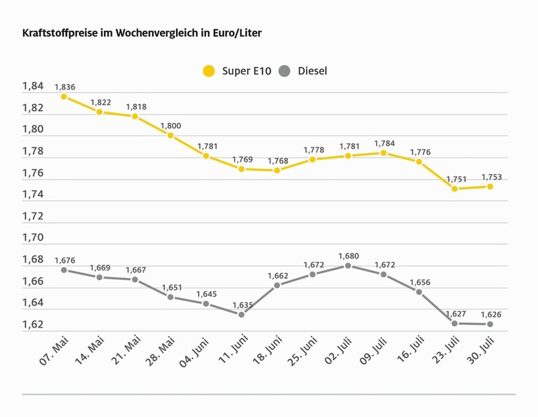 Die Kraftstoffpreise bleiben stabil